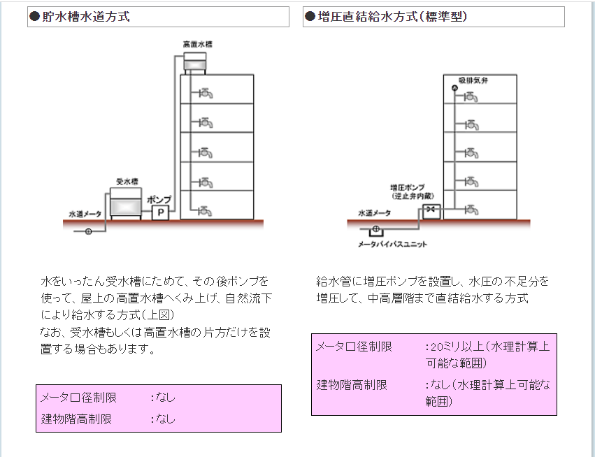 水道の水圧の基準は？