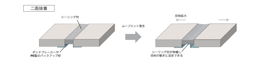 シーリング目地の種類と施工留意点 シーリング「打替え」と「増し打ち」のプロ目線による施工留意点 - 東京の大規模修繕工事、防水工事は千代田区の ...