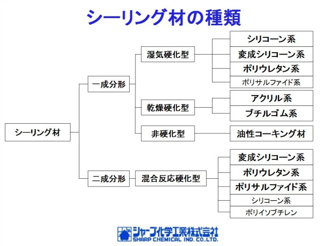 シーリング材料の種類、特徴と使用適所 - 東京の大規模修繕工事、防水工事は千代田区の東京防水にお任せください